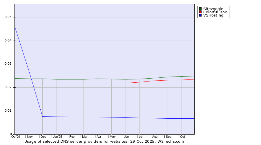 Historical trends in the usage of Sitezoogle vs. Colorful Box vs. VSHosting
