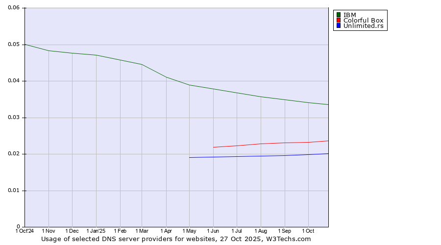 Historical trends in the usage of IBM vs. Colorful Box vs. Unlimited.rs