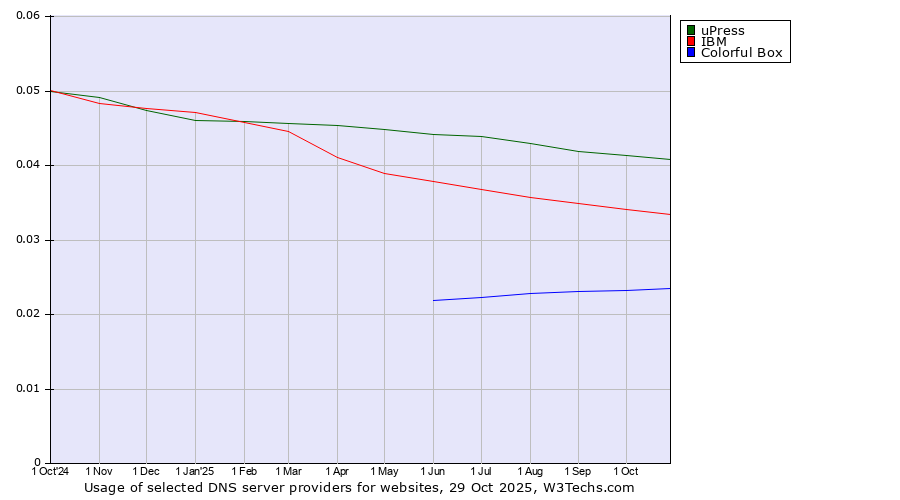 Historical trends in the usage of uPress vs. IBM vs. Colorful Box