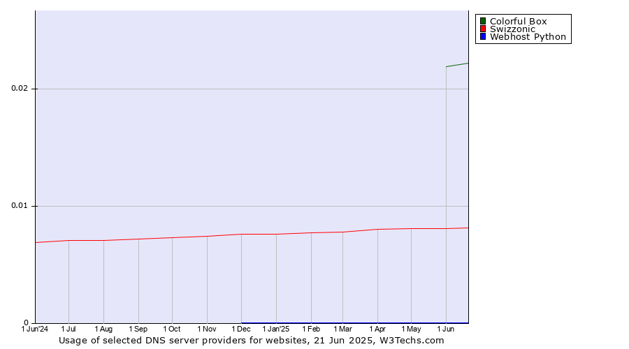 Historical trends in the usage of Colorful Box vs. Swizzonic vs. Webhost Python