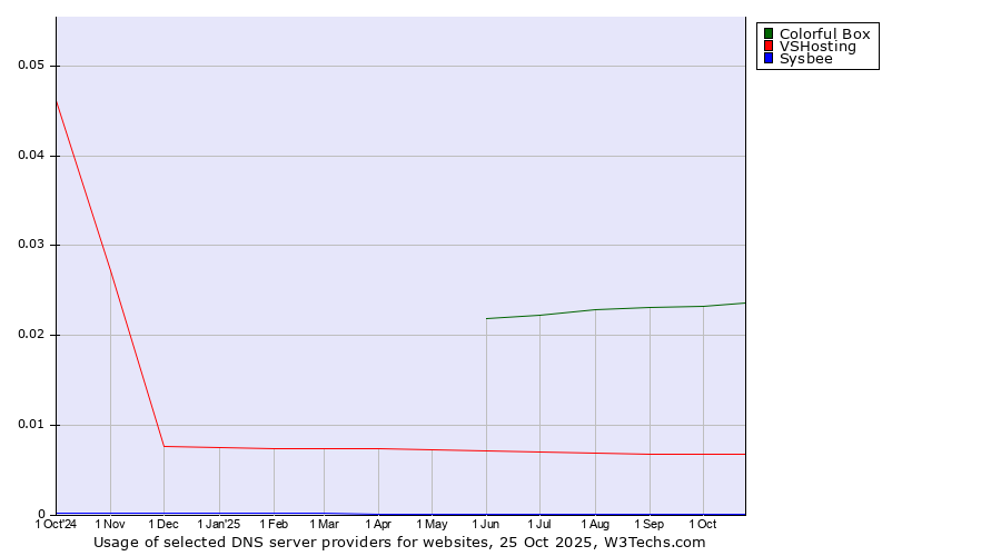 Historical trends in the usage of Colorful Box vs. VSHosting vs. Sysbee