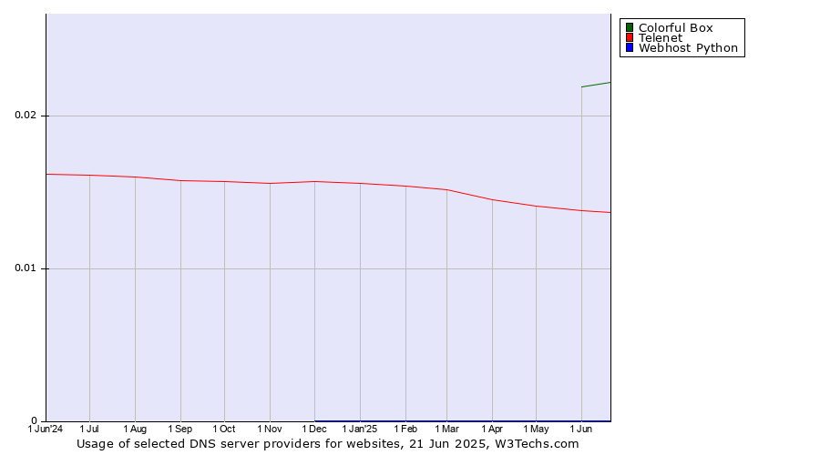 Historical trends in the usage of Colorful Box vs. Telenet vs. Webhost Python