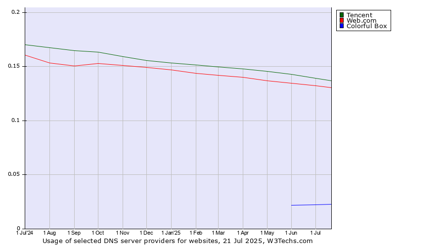 Historical trends in the usage of Tencent vs. Web.com vs. Colorful Box