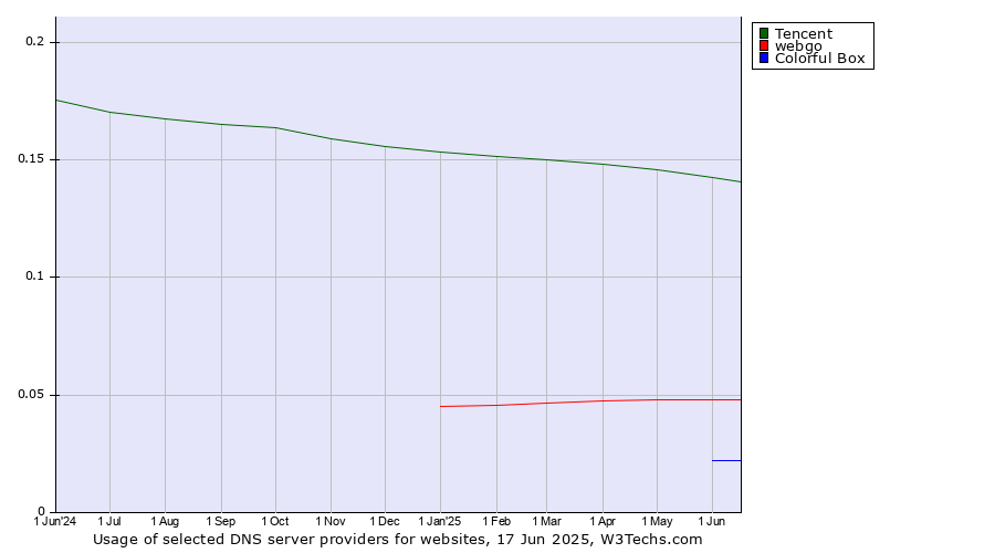 Historical trends in the usage of Tencent vs. webgo vs. Colorful Box