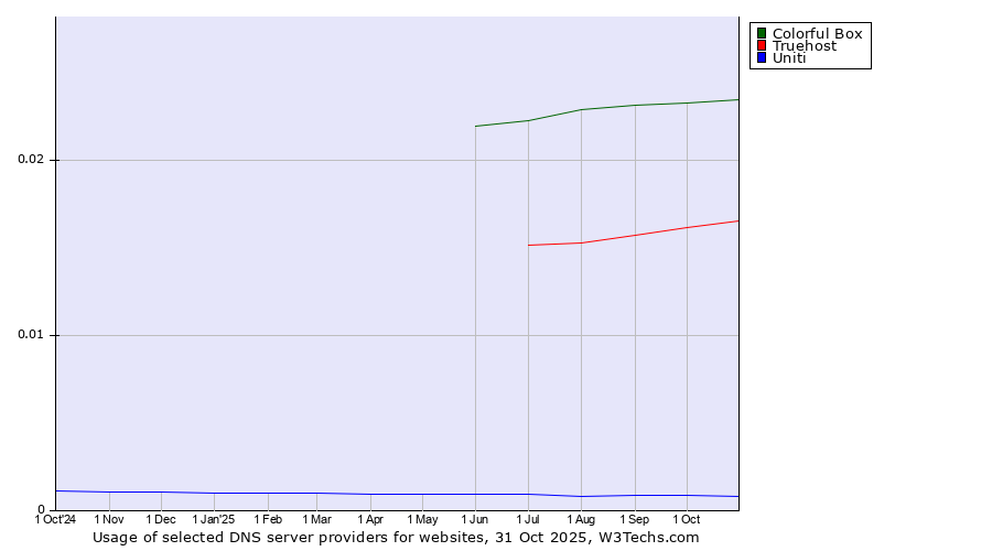 Historical trends in the usage of Colorful Box vs. Truehost vs. Uniti