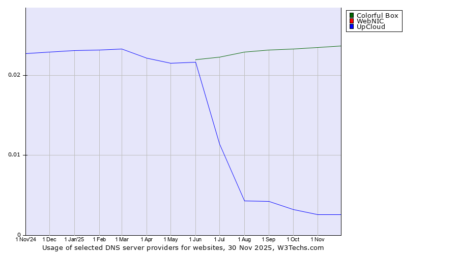 Historical trends in the usage of Colorful Box vs. WebNIC vs. UpCloud