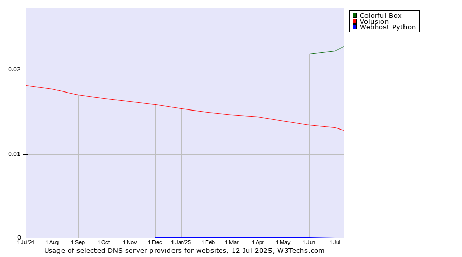 Historical trends in the usage of Colorful Box vs. Volusion vs. Webhost Python