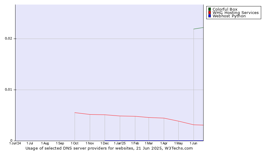 Historical trends in the usage of Colorful Box vs. WHG Hosting Services vs. Webhost Python