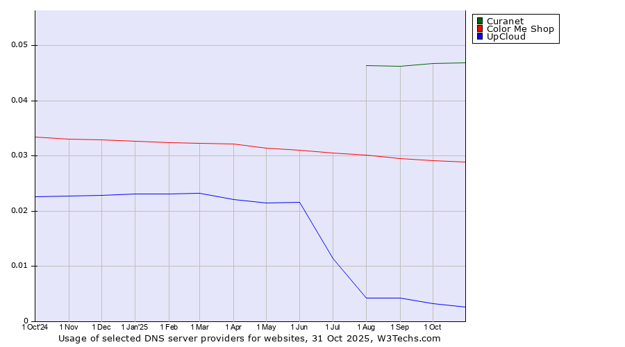 Historical trends in the usage of Curanet vs. Color Me Shop vs. UpCloud