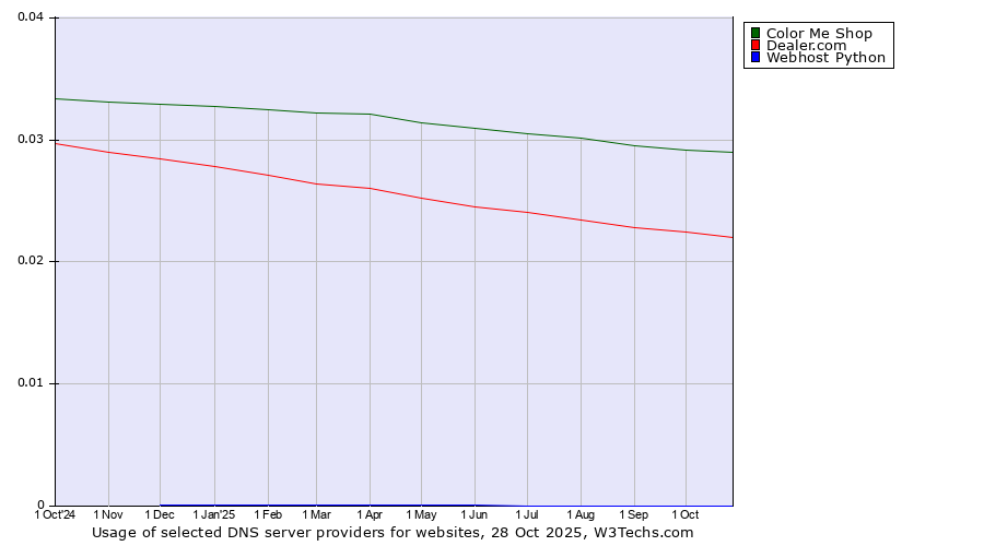 Historical trends in the usage of Color Me Shop vs. Dealer.com vs. Webhost Python