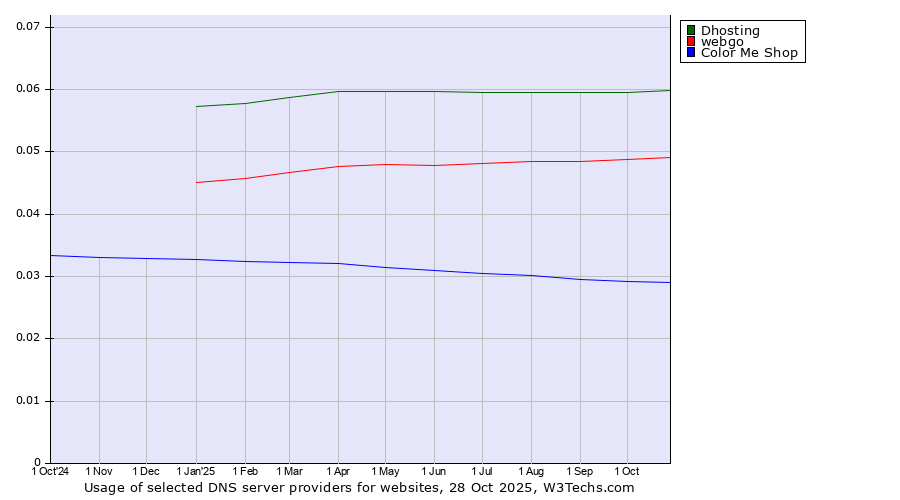 Historical trends in the usage of Dhosting vs. webgo vs. Color Me Shop