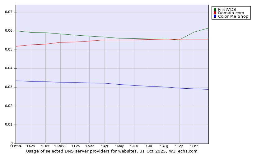 Historical trends in the usage of FirstVDS vs. Domain.com vs. Color Me Shop