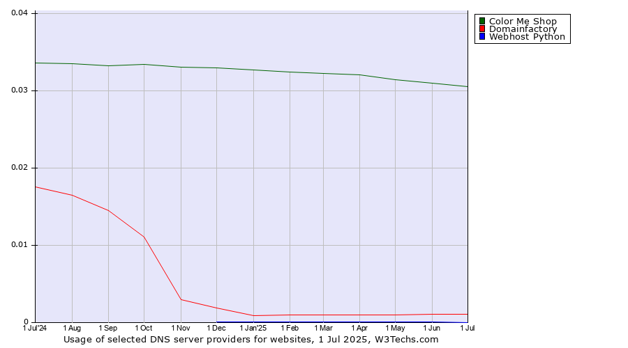 Historical trends in the usage of Color Me Shop vs. Domainfactory vs. Webhost Python