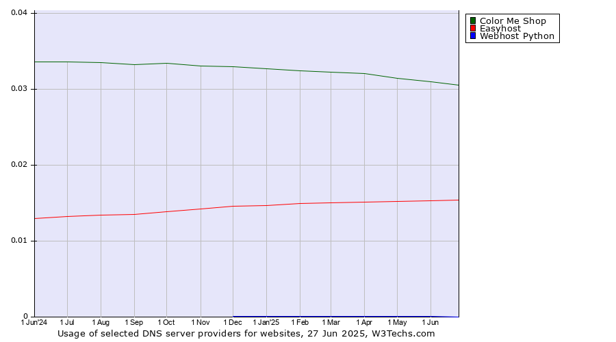 Historical trends in the usage of Color Me Shop vs. Easyhost vs. Webhost Python