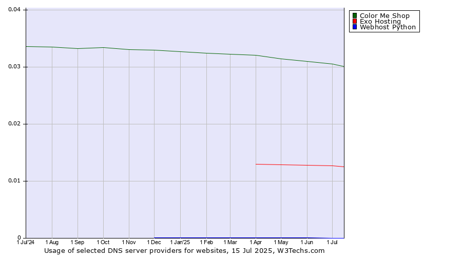 Historical trends in the usage of Color Me Shop vs. Exo Hosting vs. Webhost Python