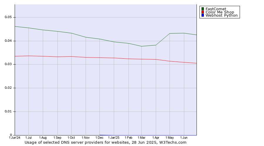 Historical trends in the usage of FastComet vs. Color Me Shop vs. Webhost Python