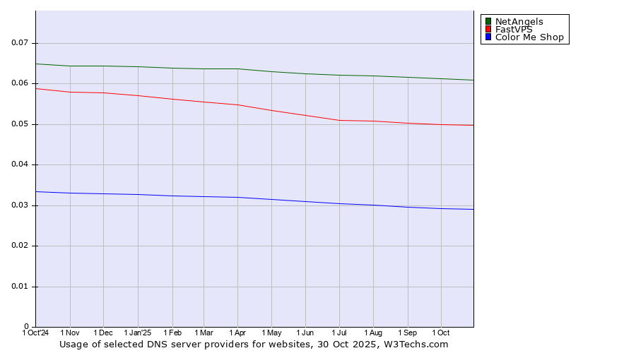 Historical trends in the usage of NetAngels vs. FastVPS vs. Color Me Shop