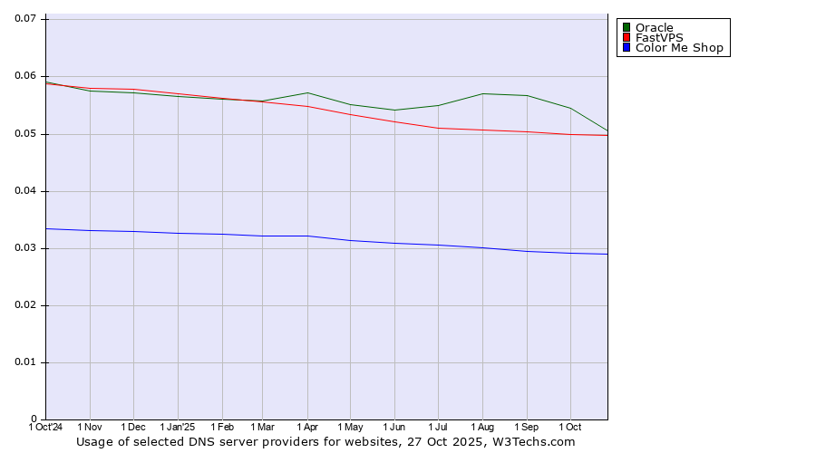 Historical trends in the usage of Oracle vs. FastVPS vs. Color Me Shop