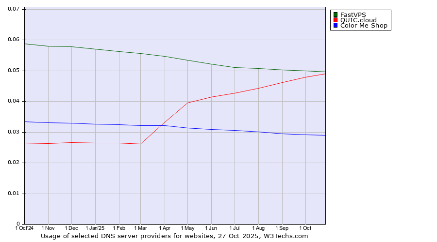 Historical trends in the usage of FastVPS vs. QUIC.cloud vs. Color Me Shop