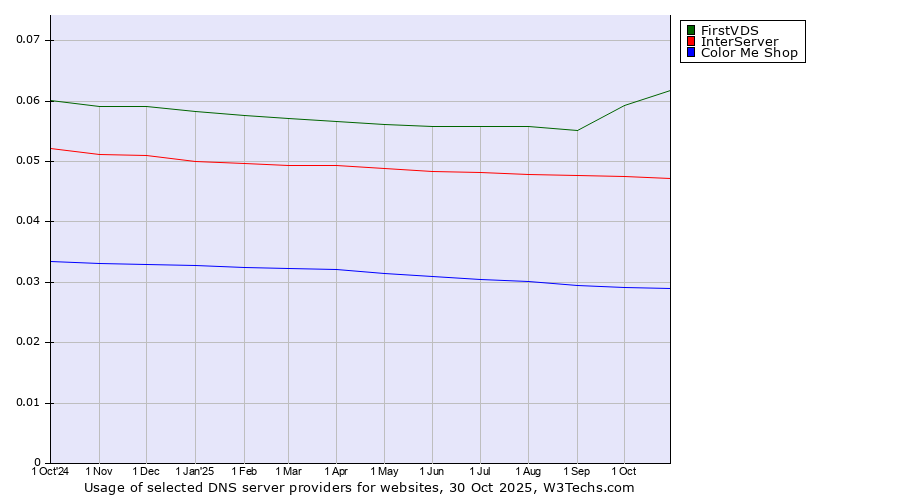 Historical trends in the usage of FirstVDS vs. InterServer vs. Color Me Shop