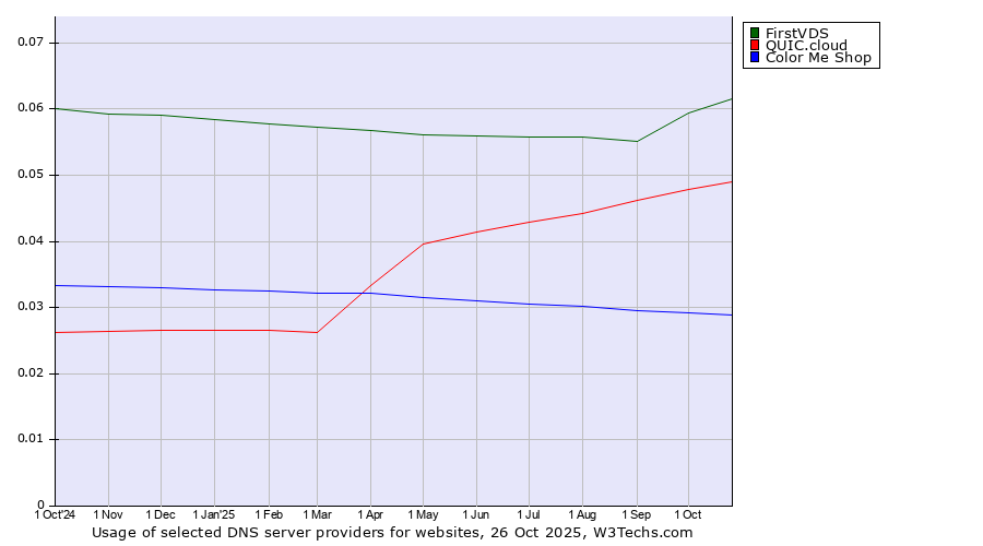 Historical trends in the usage of FirstVDS vs. QUIC.cloud vs. Color Me Shop