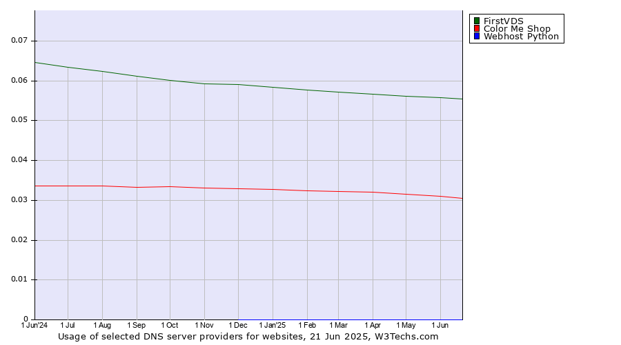 Historical trends in the usage of FirstVDS vs. Color Me Shop vs. Webhost Python
