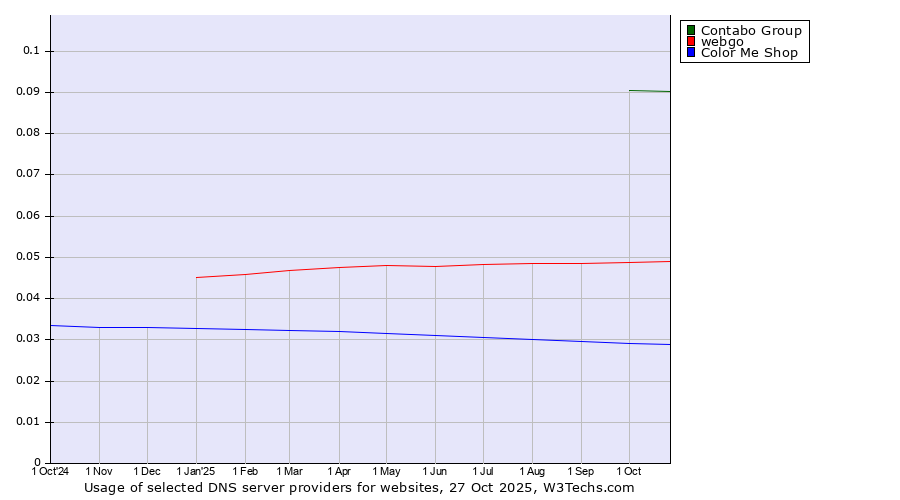 Historical trends in the usage of Contabo Group vs. webgo vs. Color Me Shop