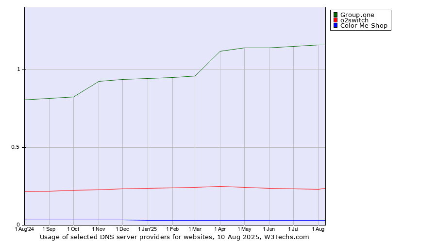Historical trends in the usage of Group.one vs. o2switch vs. Color Me Shop