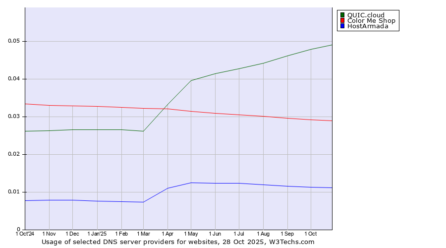 Historical trends in the usage of QUIC.cloud vs. Color Me Shop vs. HostArmada