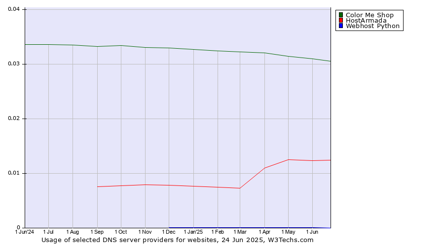 Historical trends in the usage of Color Me Shop vs. HostArmada vs. Webhost Python