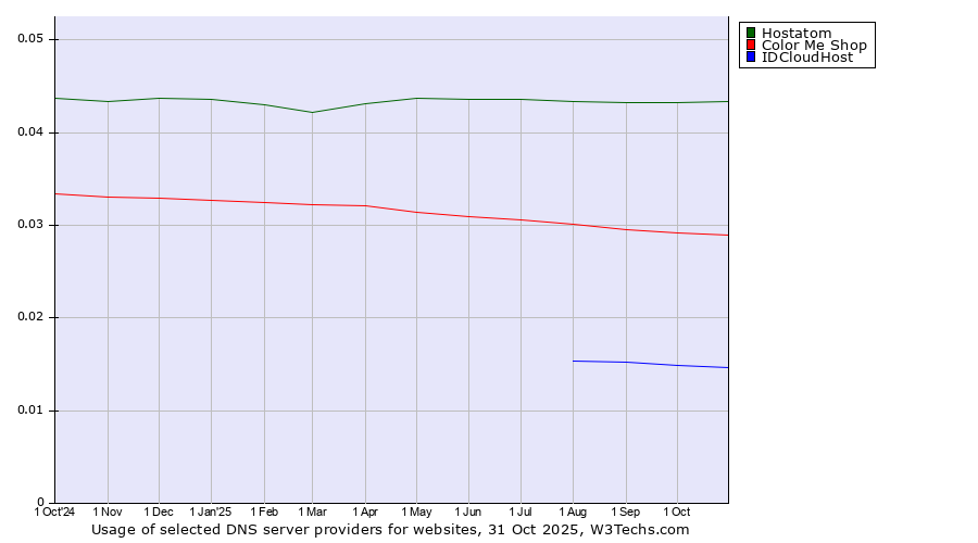 Historical trends in the usage of Hostatom vs. Color Me Shop vs. IDCloudHost