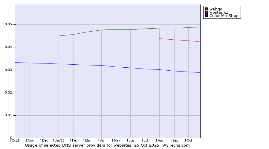 Historical trends in the usage of webgo vs. Hoster.kz vs. Color Me Shop