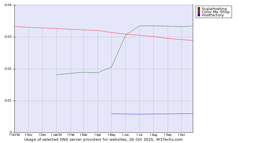 Historical trends in the usage of ScalaHosting vs. Color Me Shop vs. Hostfactory