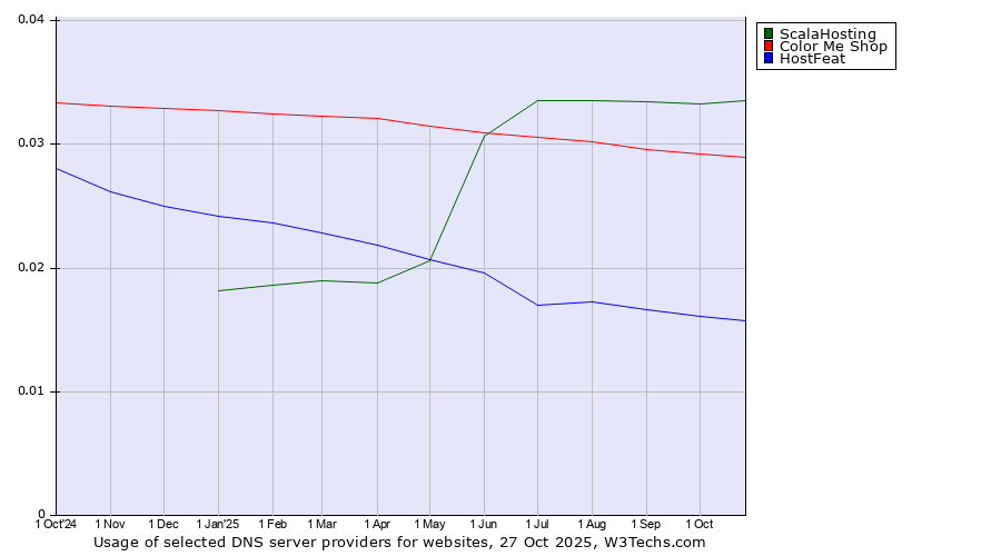 Historical trends in the usage of ScalaHosting vs. Color Me Shop vs. HostFeat