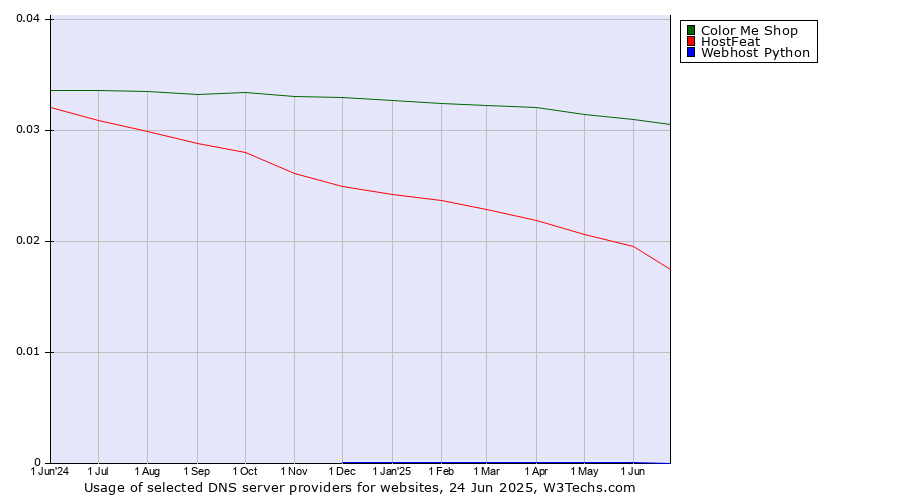Historical trends in the usage of Color Me Shop vs. HostFeat vs. Webhost Python