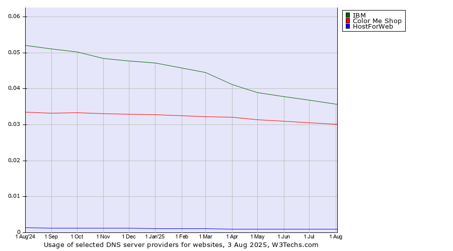 Historical trends in the usage of IBM vs. Color Me Shop vs. HostForWeb