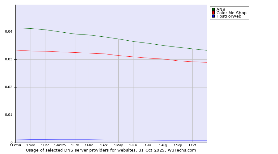 Historical trends in the usage of ANS vs. Color Me Shop vs. HostForWeb