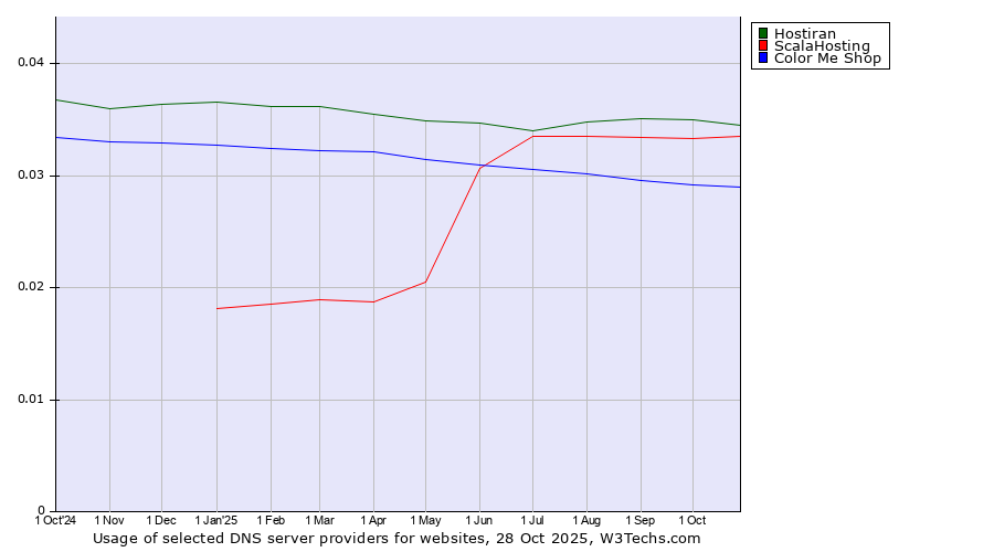 Historical trends in the usage of Hostiran vs. ScalaHosting vs. Color Me Shop