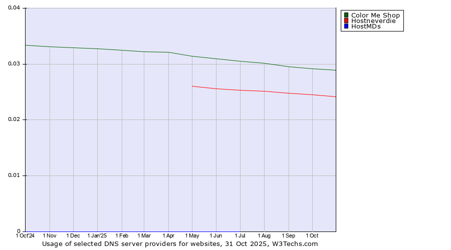 Historical trends in the usage of Color Me Shop vs. Hostneverdie vs. HostMDs