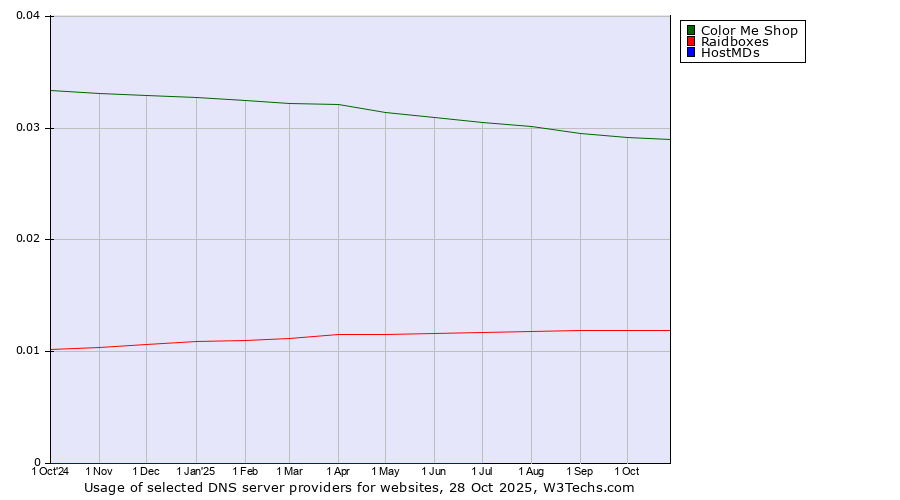 Historical trends in the usage of Color Me Shop vs. Raidboxes vs. HostMDs