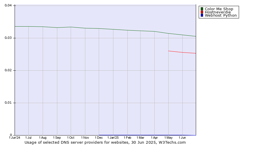 Historical trends in the usage of Color Me Shop vs. Hostneverdie vs. Webhost Python