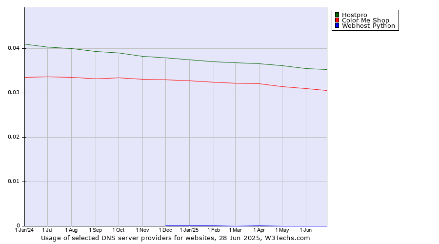 Historical trends in the usage of Hostpro vs. Color Me Shop vs. Webhost Python
