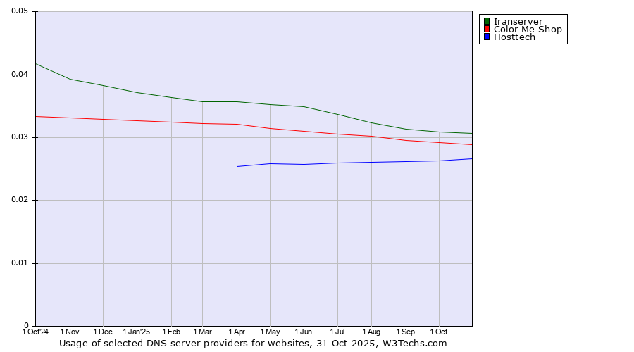 Historical trends in the usage of Iranserver vs. Color Me Shop vs. Hosttech