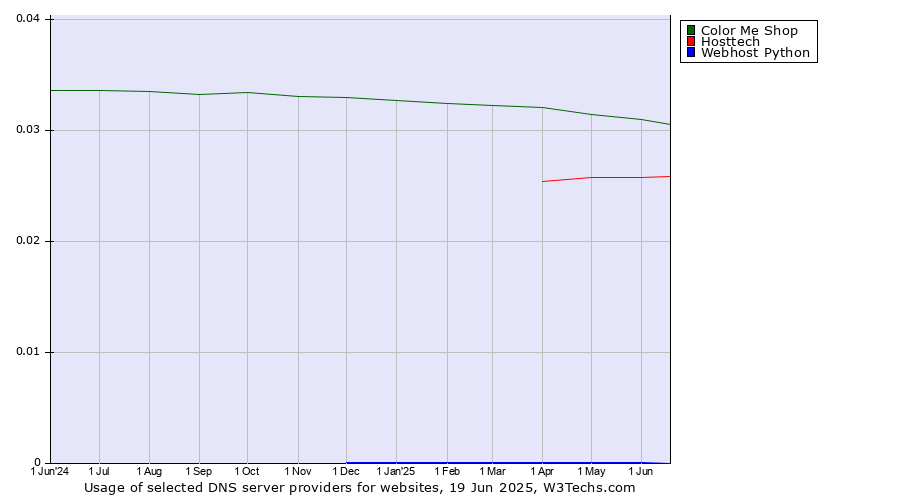 Historical trends in the usage of Color Me Shop vs. Hosttech vs. Webhost Python