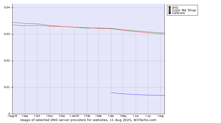 Historical trends in the usage of IHS vs. Color Me Shop vs. Cellcom