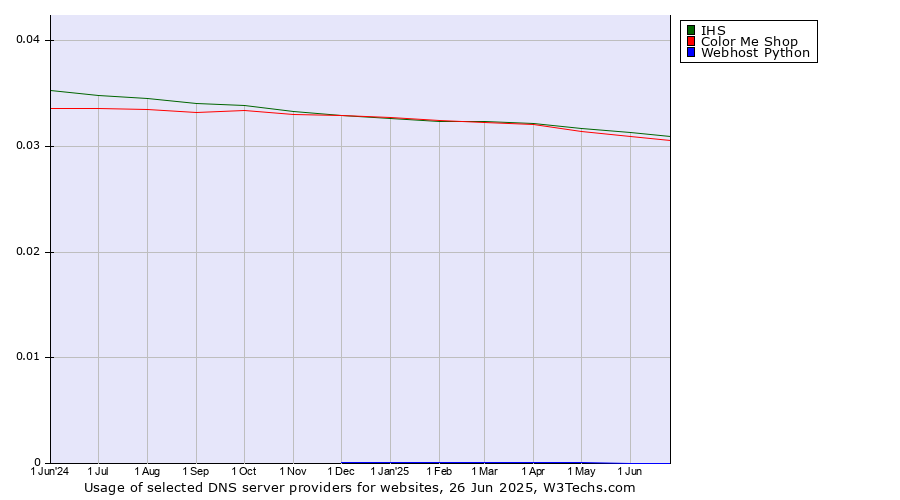 Historical trends in the usage of IHS vs. Color Me Shop vs. Webhost Python
