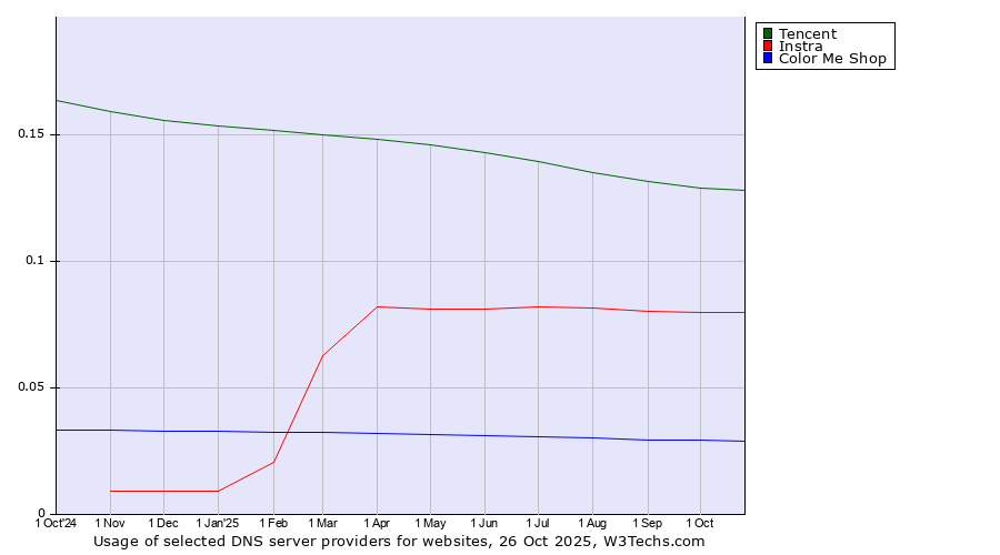 Historical trends in the usage of Tencent vs. Instra vs. Color Me Shop