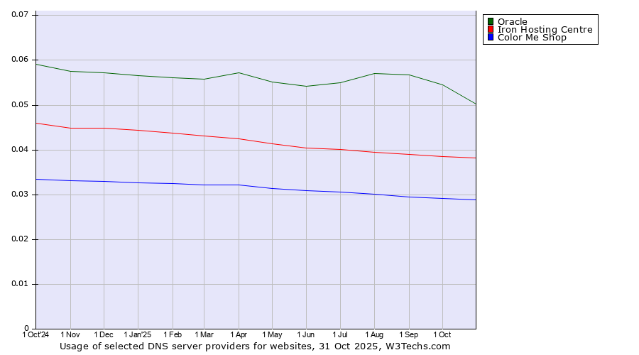 Historical trends in the usage of Oracle vs. Iron Hosting Centre vs. Color Me Shop