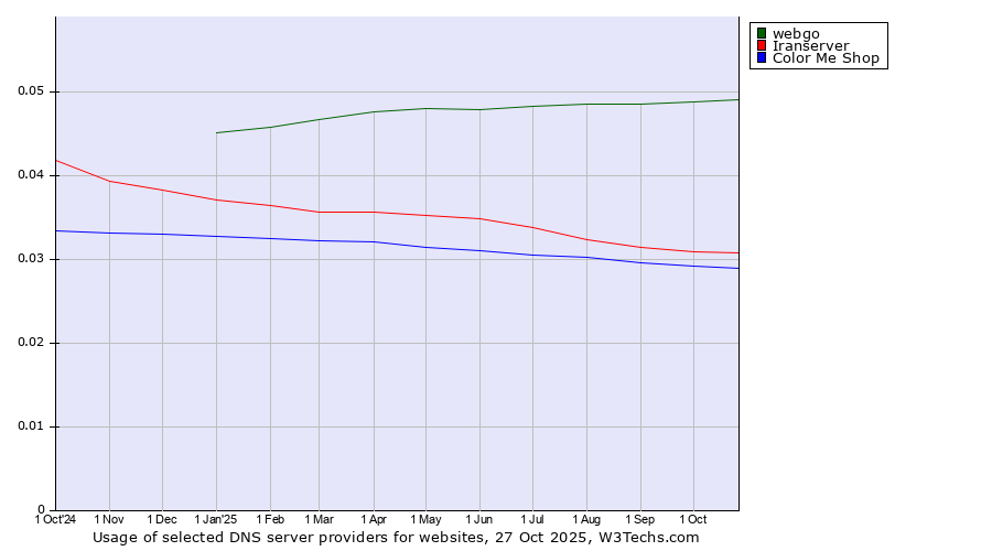 Historical trends in the usage of webgo vs. Iranserver vs. Color Me Shop