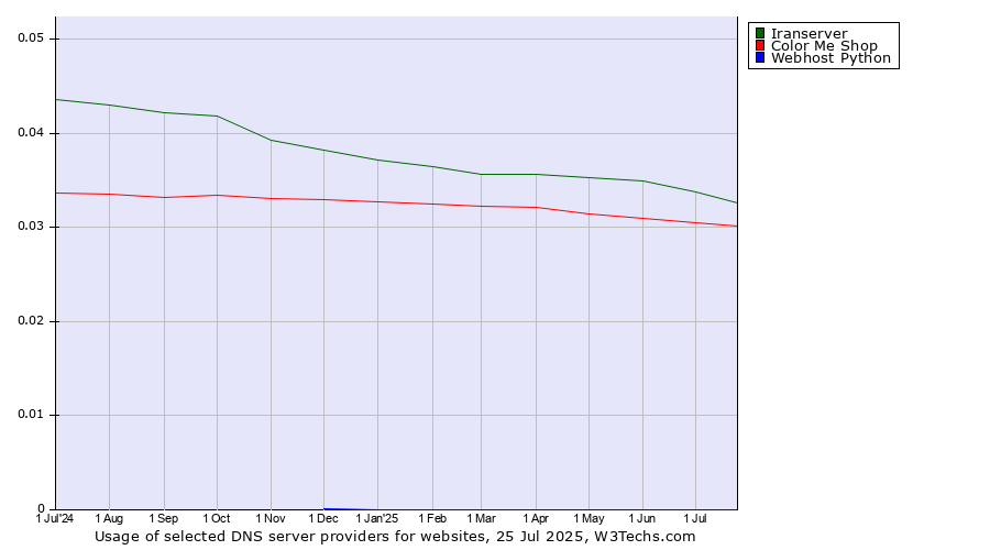 Historical trends in the usage of Iranserver vs. Color Me Shop vs. Webhost Python